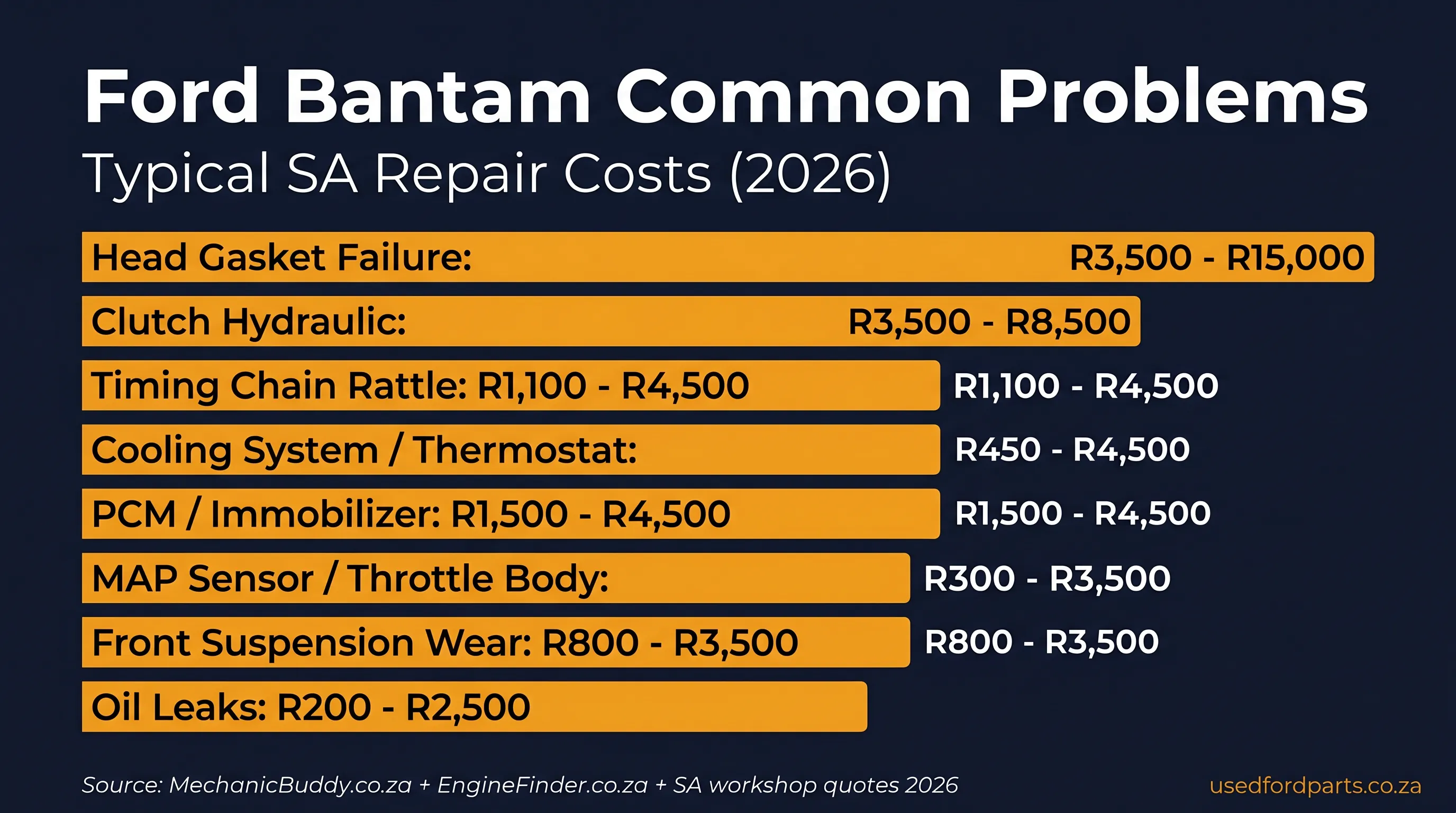 Ford Bantam common problems ranked by typical South African repair cost — head gasket R3,500–R15,000 down to oil leaks R200–R2,500