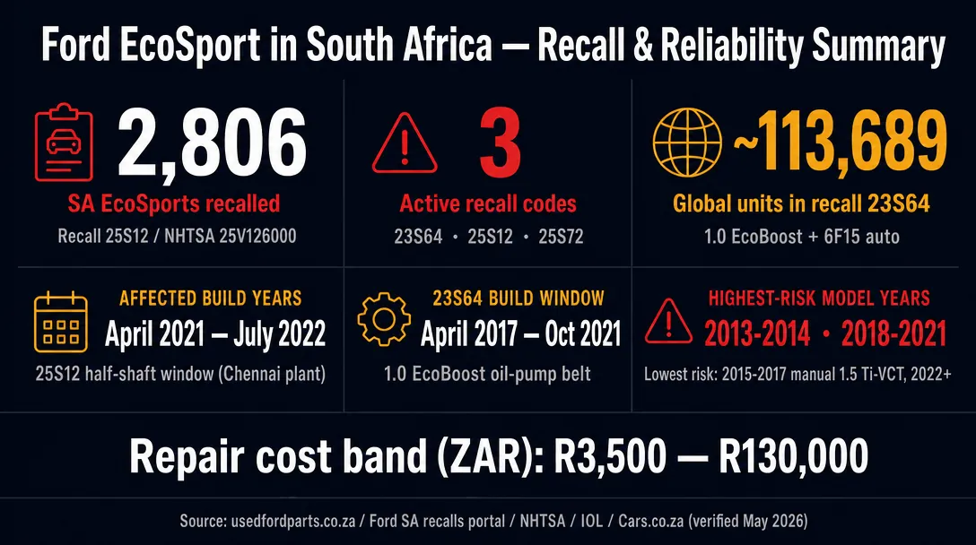 Ford EcoSport South Africa problems and recalls infographic — 1.0 EcoBoost wet-belt and oil-pump-belt failures, PowerShift 6DCT250 dry-clutch judder, Ford SA 25S12 / NHTSA 25V126000 front half-shaft recall covering 2,806 SA vehicles built April 2021 to July 2022, August 2025 SYNC camera recall, 1.5 TDCi DPF clogging on Sanand-built diesels and rear shock absorber wear — with SA repair cost band from R3,500 to R130,000.