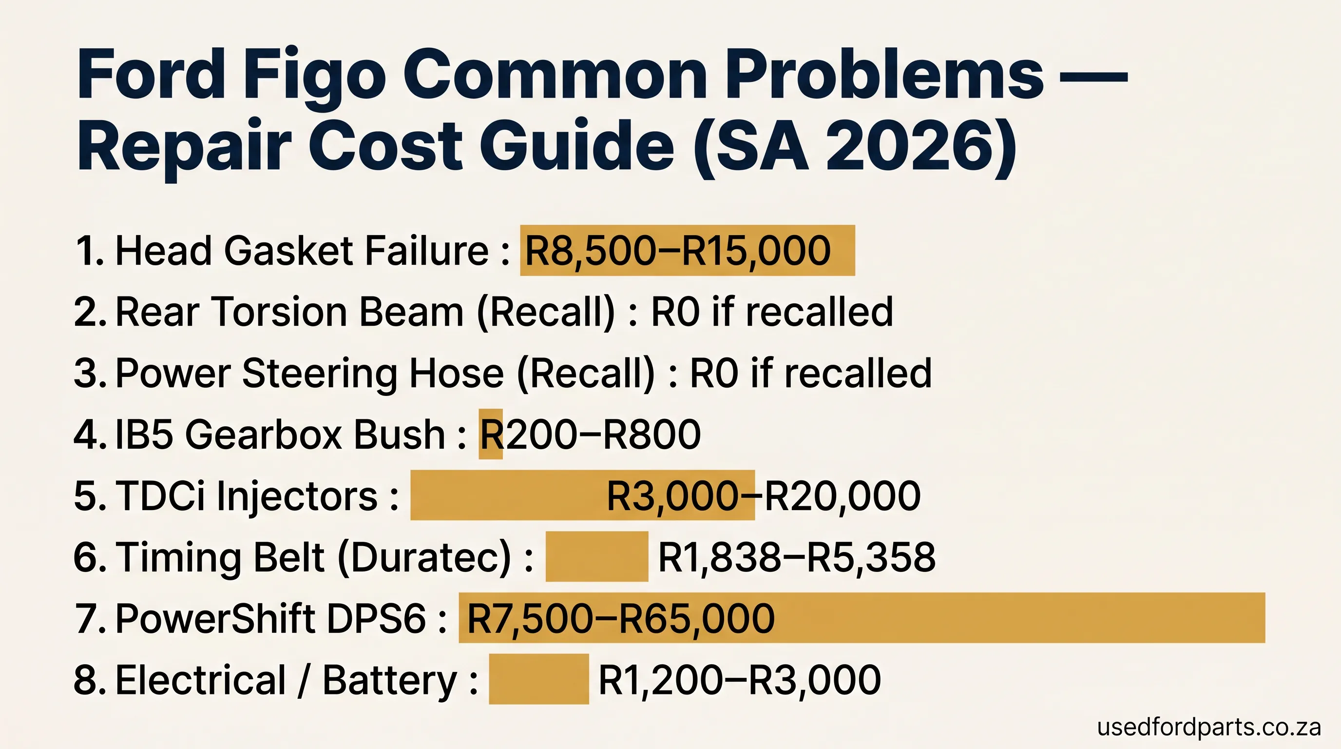Ford Figo common problems ranked by typical South African repair cost — head gasket R8,500–R15,000, TDCi injectors R3,000–R20,000, timing belt R1,838–R5,358 down to electrical R200–R4,000