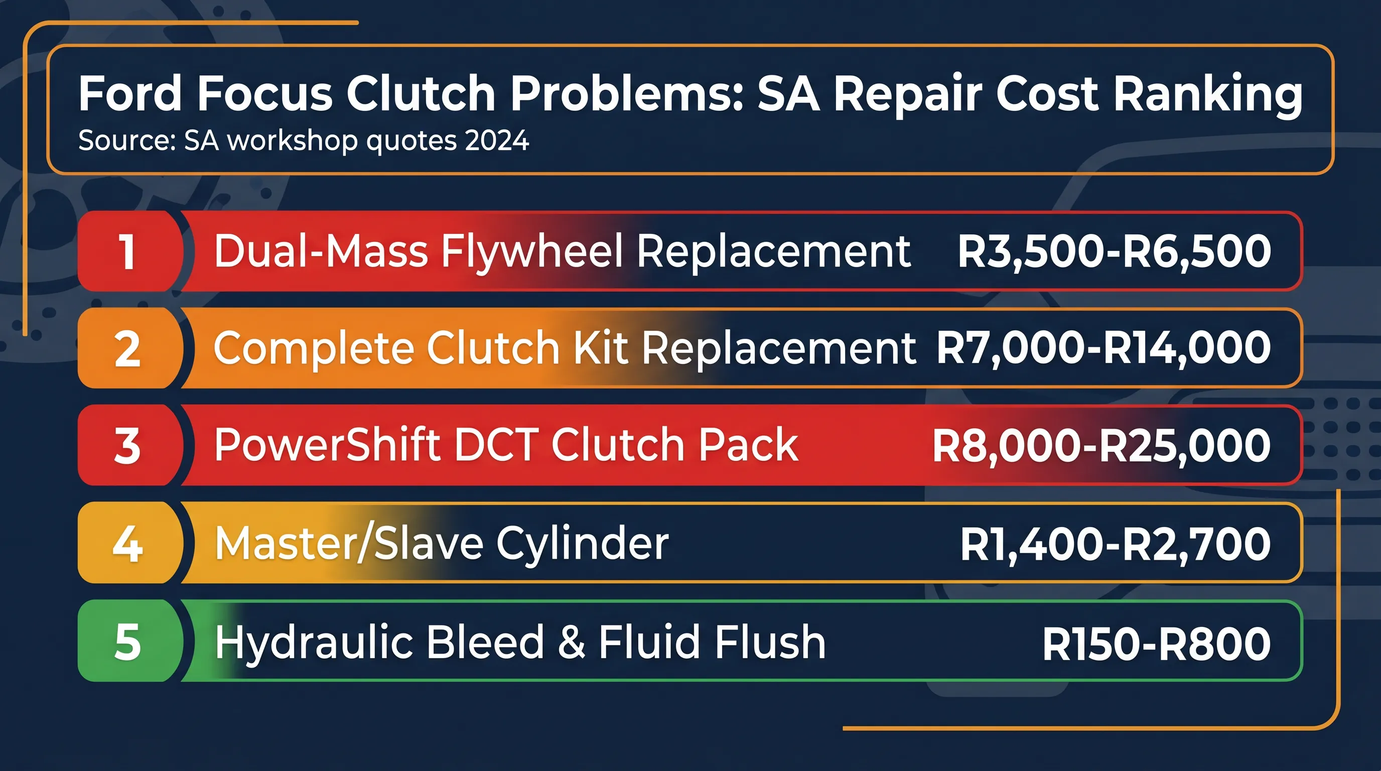 Ford Focus clutch problems ranked by typical South African repair cost — PowerShift DCT pack R8,000–R25,000 down to hydraulic bleed R150–R800