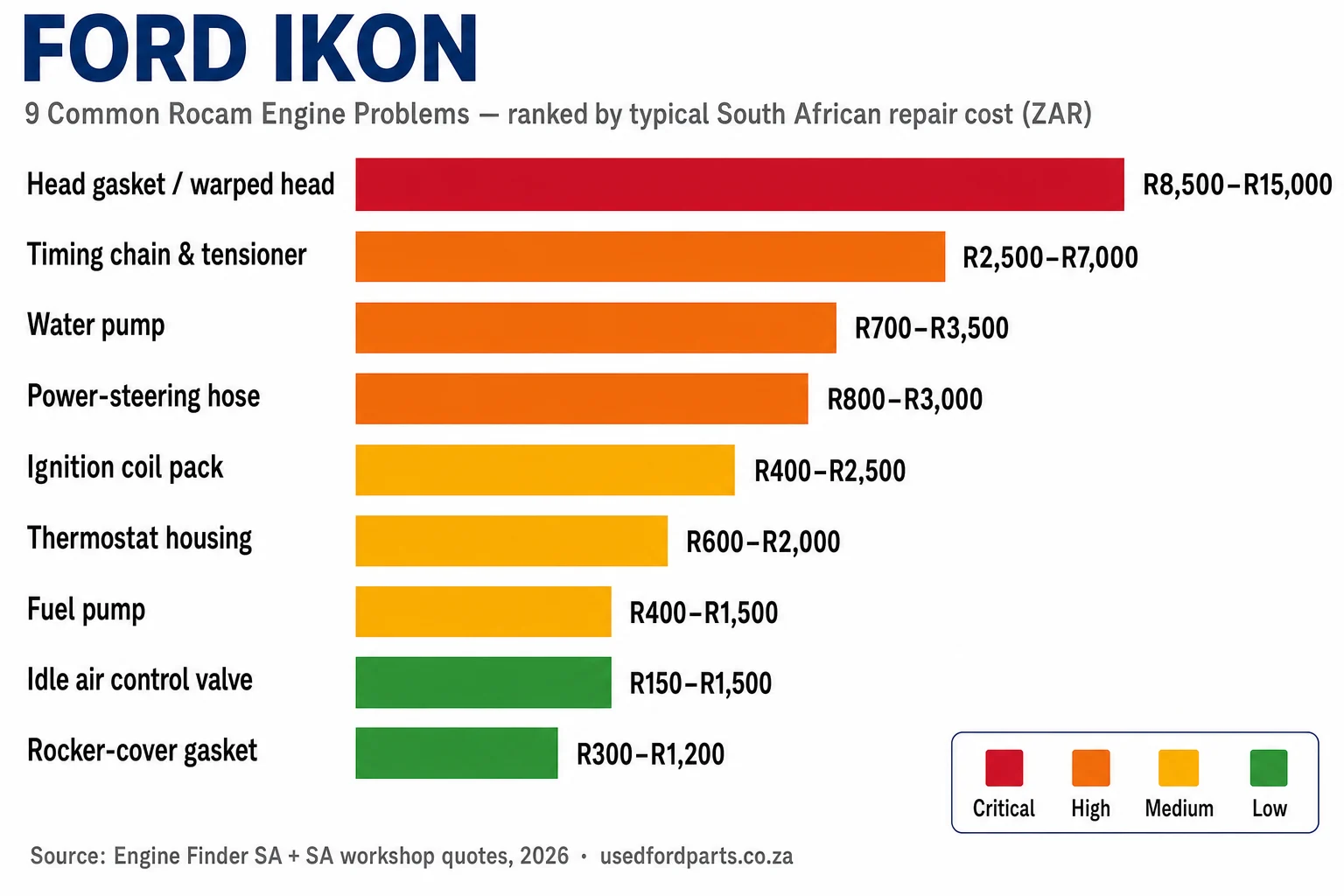 Ford Ikon Rocam problems ranked by typical South African repair cost — head gasket R8,500–R15,000, timing chain R2,500–R7,000, water pump R700–R3,500, power-steering hose R800–R3,000, coil pack R400–R2,500, thermostat housing R600–R2,000, fuel pump R400–R1,500, idle air control R150–R1,500, rocker-cover gasket R300–R1,200