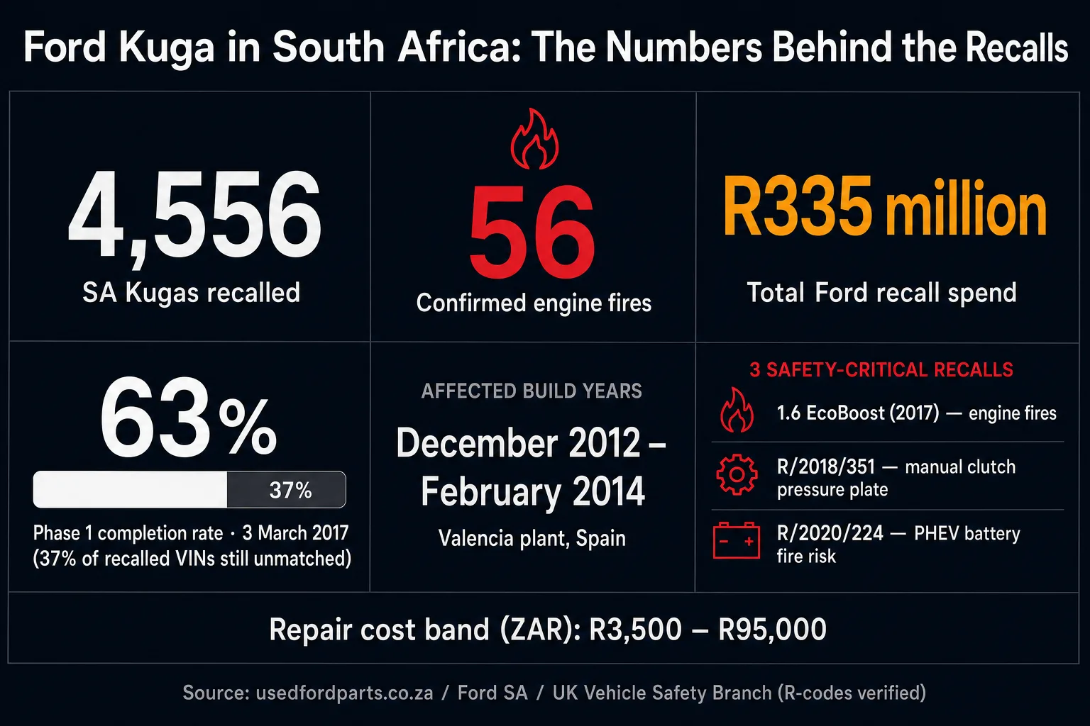Ford Kuga South Africa recall summary infographic — 4,556 SA Kugas recalled, 56 confirmed engine fires, R335 million Ford recall spend, 63% Phase 1 completion as of 3 March 2017, December 2012 to February 2014 Valencia build years, three safety-critical recalls (1.6 EcoBoost engine fires, R/2018/351 clutch pressure plate, R/2020/224 PHEV battery fire) and R3,500 to R95,000 repair cost band.