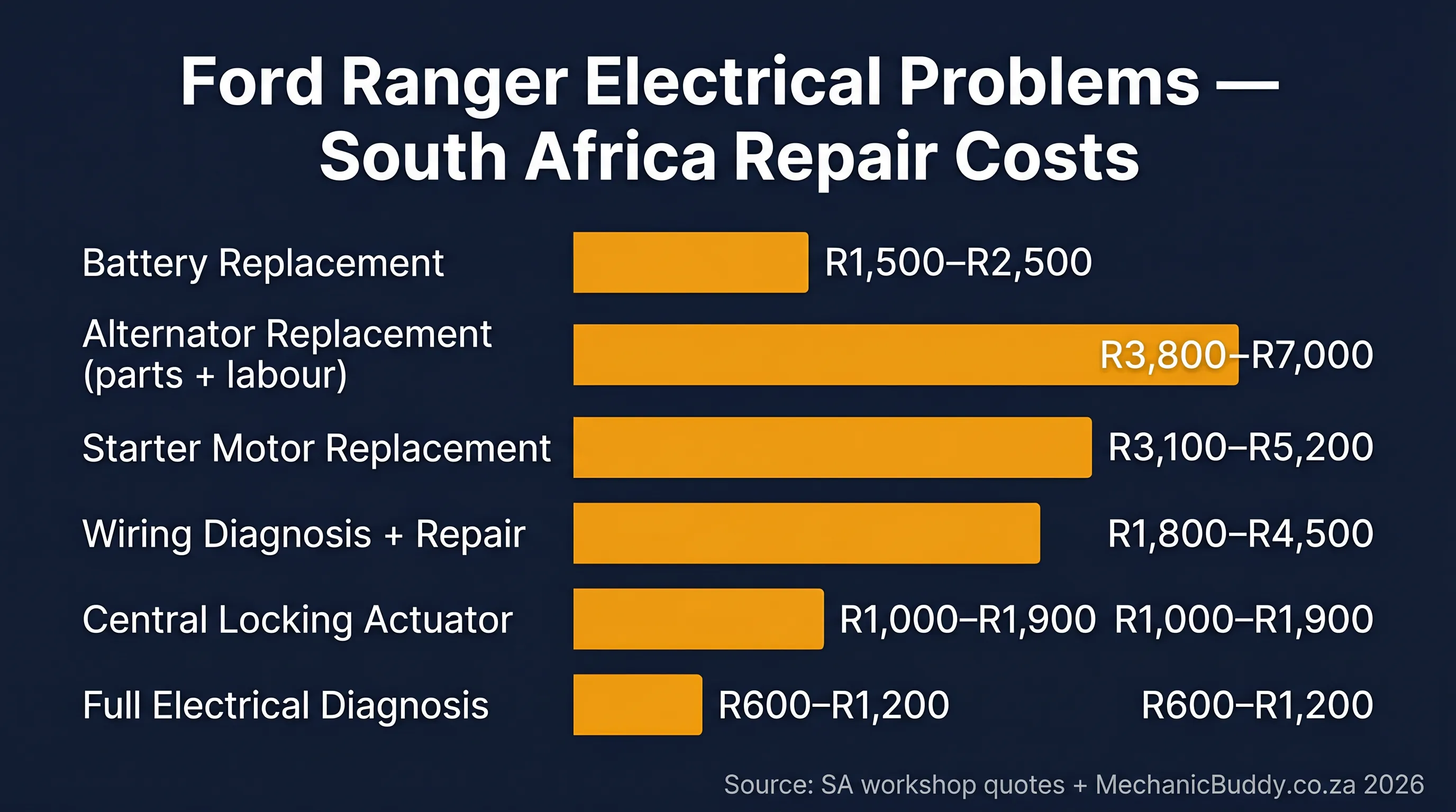 Ford Ranger electrical problems ranked by typical South African repair cost — battery R1,500–R2,500 through to alternator R3,800–R7,000