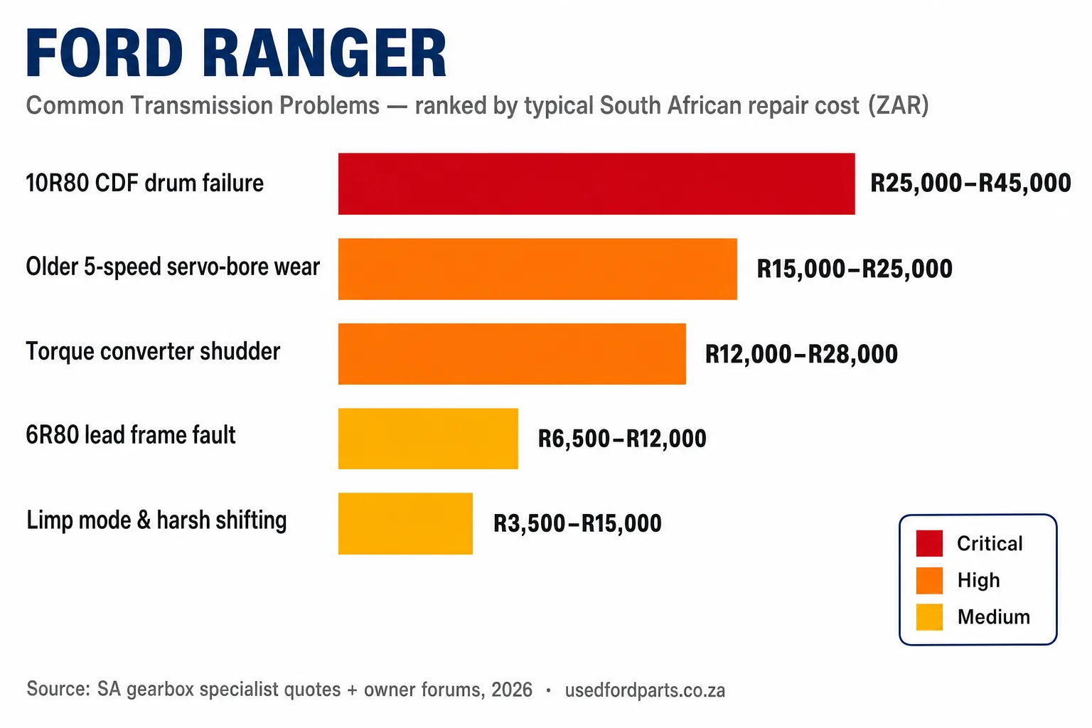 Ford Ranger transmission problems ranked by typical South African repair cost — limp mode and solenoid faults from R3,500 through to 10R80 CDF drum failure at R25,000 to R45,000